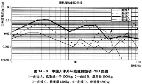 中国天津外环线随机振动psd曲线图