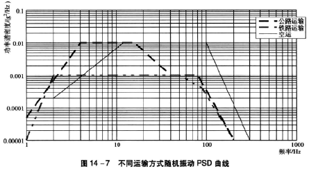 不同运输方式随机振动psd曲线图