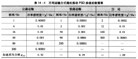 不同运输方式随机振动psd曲线图的数据表