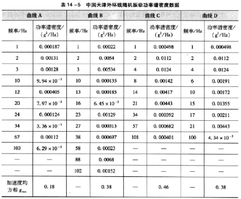 中国天津外环线随机振动功率谱密度数据表