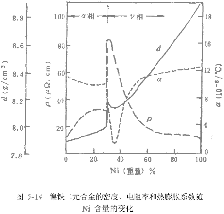 镍铁二元合金图