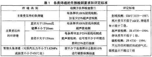 各类焊缝的无损检测要求和评定标准