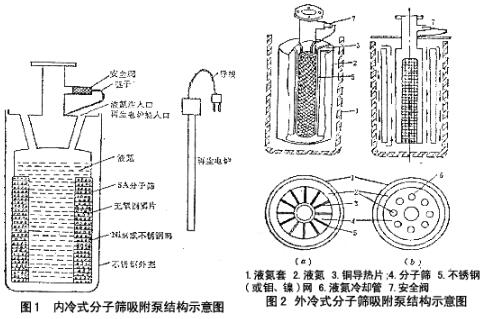 各种典型的气体捕集式真空泵