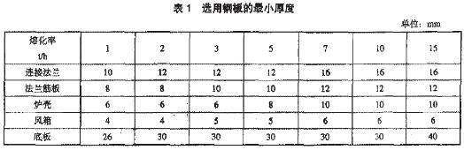 选用钢板的最小厚度