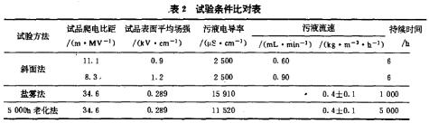 实验条件比照表